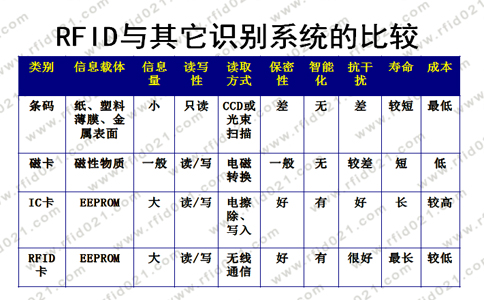 RFID與其他識別系統(tǒng)的比較.jpg