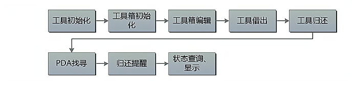 RFID技術(shù)在工具柜系統(tǒng)中的應(yīng)用