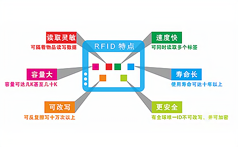 RFID 與 NFC 標(biāo)準(zhǔn)大揭秘